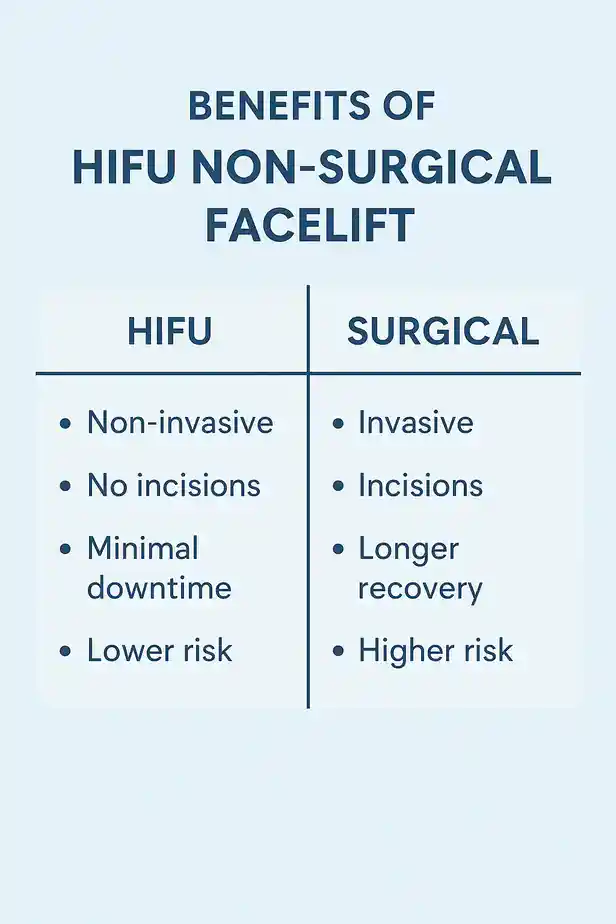benefits of HIFU Lancashirecompared to surgery.